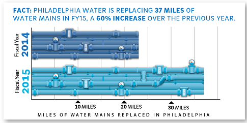 Philadelphia Water is serious about investing in infrastructure. Credit: Rick Orlosky