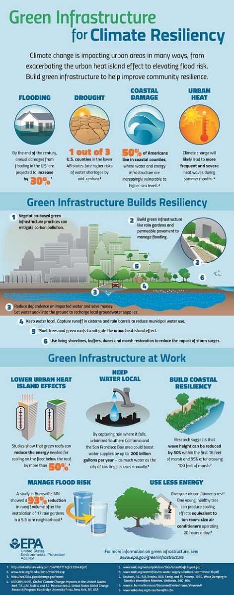 GSI for Climate Resiliency: An EPA Infographic